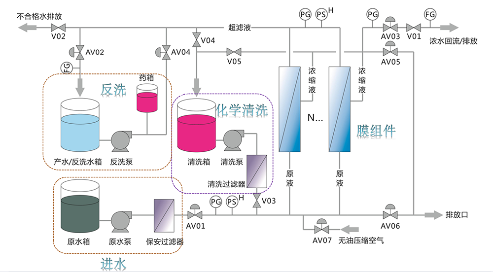 超濾設備解決河水凈化過(guò)濾 處理量每小時(shí)2噸 
