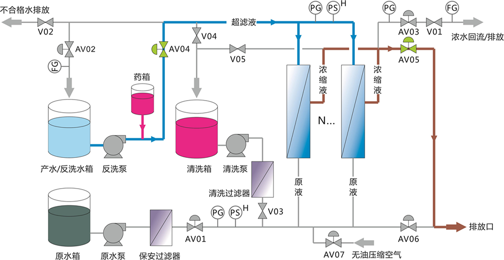 超濾設備解決河水凈化過(guò)濾 處理量每小時(shí)2噸 
